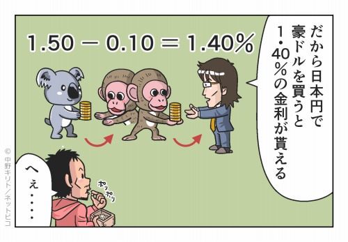 だから日本円で豪ドルを買うと 1.40％の金利が貰える