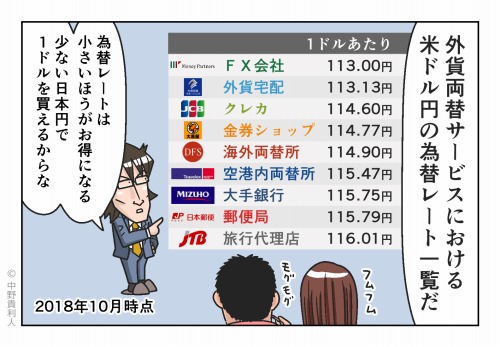 外貨両替サービスにおける米ドル円の為替レート一覧だ 為替レートは小さいほうがお得になる 少ない日本円で1ドルを買えるからな
