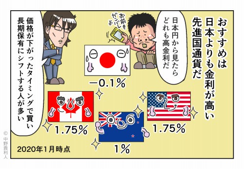 おすすめは日本よりも金利が高い先進国通貨だ